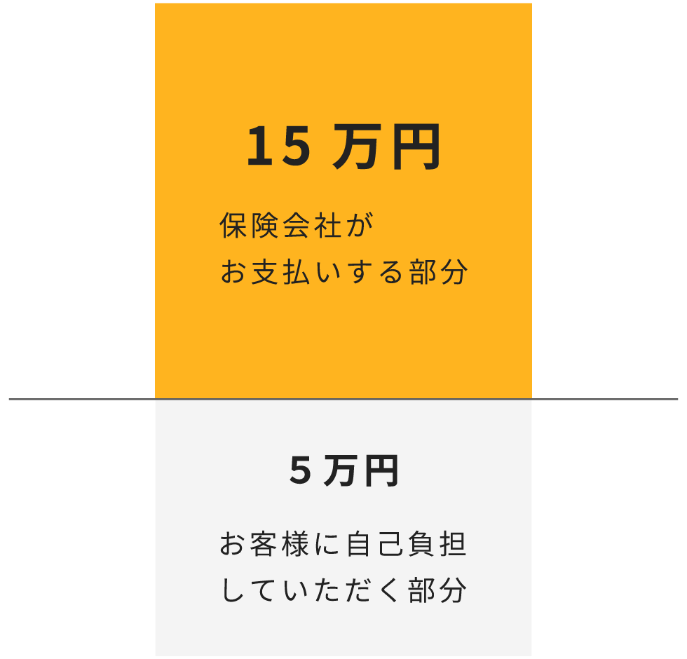 修理費が4万円の場合イメージ